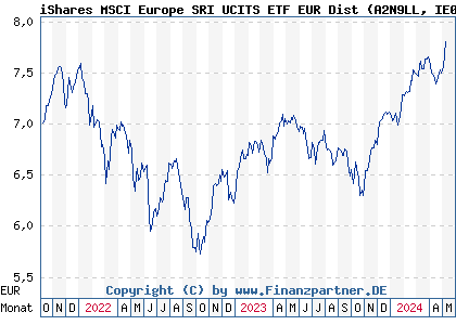 Chart: iShares MSCI Europe SRI UCITS ETF EUR Dist (A2N9LL IE00BGDPWW94)
