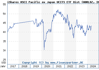 Chart: iShares MSCI Pacific ex Japan UCITS ETF Dist (A0RL8Z IE00B4WXJD03)