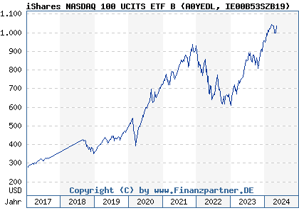 Chart: iShares NASDAQ 100 UCITS ETF B (A0YEDL IE00B53SZB19)