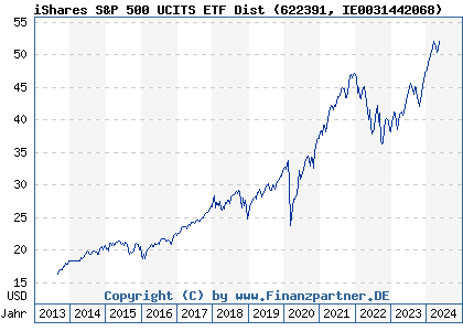 Chart: iShares S&P 500 UCITS ETF Dist (622391 IE0031442068)