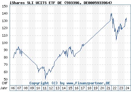 Chart: iShares SLI UCITS ETF DE (593396 DE0005933964)