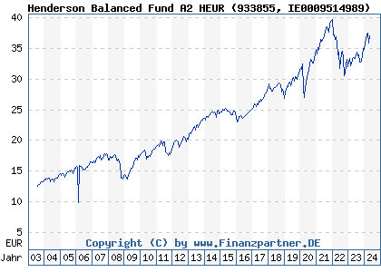 Chart: Henderson Balanced Fund A2 HEUR (933855 IE0009514989)