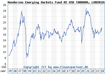 Chart: Henderson Emerging Markets Fund A2 USD (A0DM8A LU0201073169)