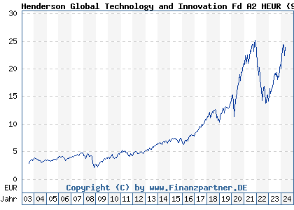 Chart: Henderson Global Technology and Innovation Fd A2 HEUR (935619 IE0002167009)