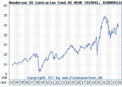 Chart: Henderson US Contrarian Fund A2 HEUR (933841 IE0009511647)