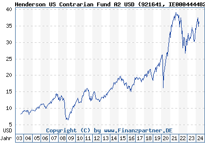 Chart: Henderson US Contrarian Fund A2 USD (921641 IE0004444828)