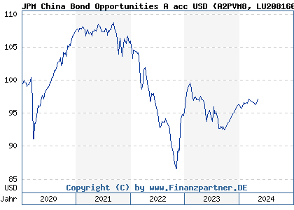 Chart: JPM China Bond Opportunities A acc USD (A2PVM8 LU2081604436)