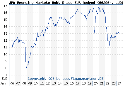 Chart: JPM Emerging Markets Debt D acc EUR hedged (602964 LU0117898204)
