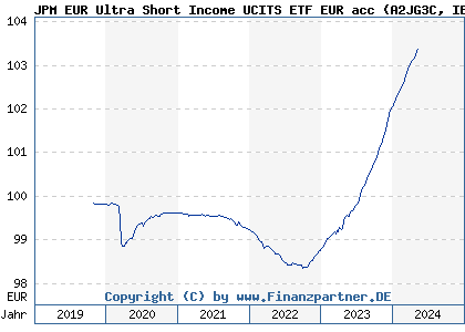 Chart: JPM EUR Ultra Short Income UCITS ETF EUR acc (A2JG3C IE00BD9MMF62)