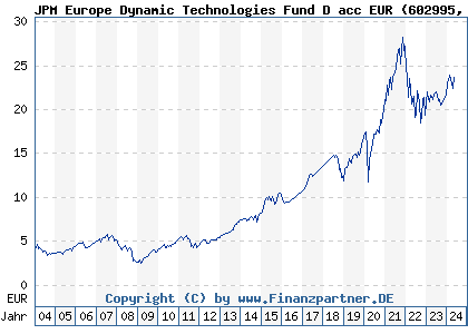Chart: JPM Europe Dynamic Technologies Fund D acc EUR (602995 LU0117884675)