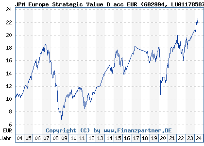 Chart: JPM Europe Strategic Value D acc EUR (602994 LU0117858752)