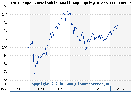 Chart: JPM Europe Sustainable Small Cap Equity A acc EUR (A2PU5Y LU2076839146)