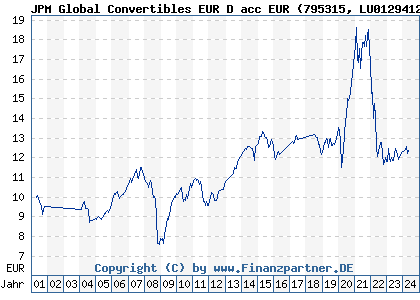 Chart: JPM Global Convertibles EUR D acc EUR (795315 LU0129412937)