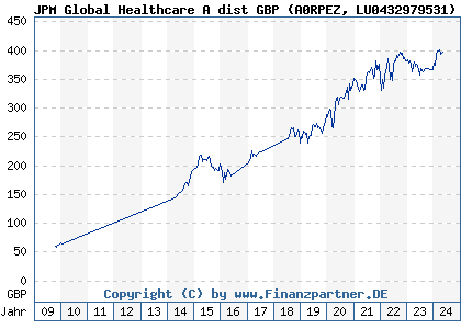 Chart: JPM Global Healthcare A dist GBP (A0RPEZ LU0432979531)