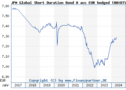 Chart: JPM Global Short Duration Bond A acc EUR hedged (A0X8TV LU0430494962)