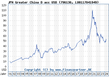 Chart: JPM Greater China D acc USD (796136 LU0117841949)