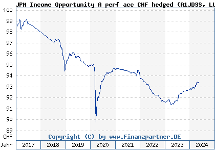Chart: JPM Income Opportunity A perf acc CHF hedged (A1JD3S LU0661553403)