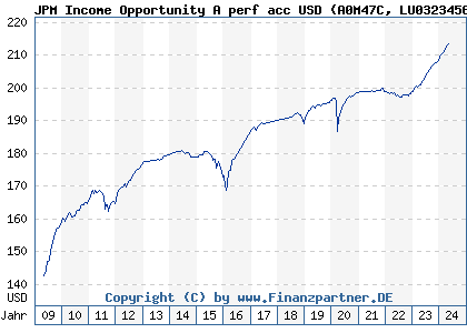 Chart: JPM Income Opportunity A perf acc USD (A0M47C LU0323456466)