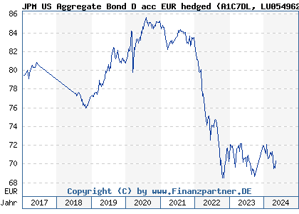 Chart: JPM US Aggregate Bond D acc EUR hedged (A1C7DL LU0549623634)