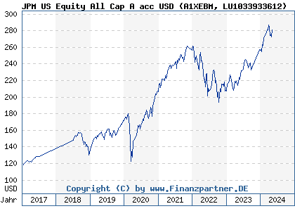 Chart: JPM US Equity All Cap A acc USD (A1XEBM LU1033933612)