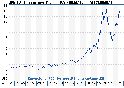 Chart: JPM US Technology D acc USD (603021 LU0117885052)