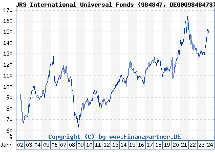 Chart: JRS International Universal Fonds (984847 DE0009848473)