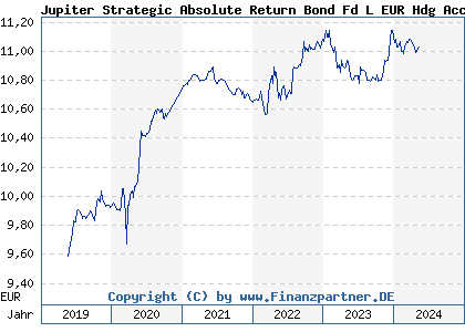 Chart: Jupiter Strategic Absolute Return Bond Fd L EUR Hdg Acc (A113WT IE00BLP58K20)