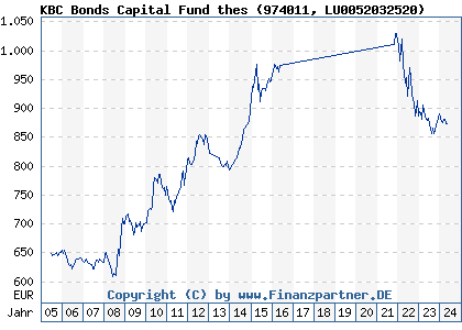Chart: KBC Bonds Capital Fund thes (974011 LU0052032520)