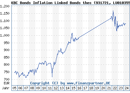 Chart: KBC Bonds Inflation Linked Bonds thes (931721 LU0103555248)