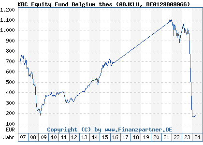 Chart: KBC Equity Fund Belgium thes (A0JKLU BE0129009966)