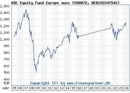 Chart: KBC Equity Fund Europe auss (550872 BE0152247541)