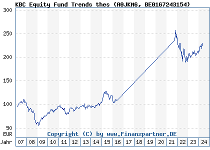 Chart: KBC Equity Fund Trends thes (A0JKM6 BE0167243154)