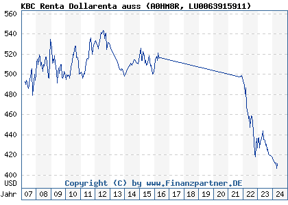 Chart: KBC Renta Dollarenta auss (A0HM8R LU0063915911)