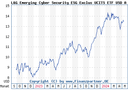 Chart: L&G Emerging Cyber Security ESG Exclus UCITS ETF USD A ETF (A3DLEJ IE000ST40PX8)