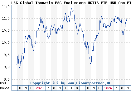 Chart: L&G Global Thematic ESG Exclusions UCITS ETF USD Acc ETF (A3DHPA IE000VTOHNZ0)