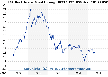 Chart: L&G Healthcare Breakthrough UCITS ETF USD Acc ETF (A2PM51 IE00BK5BC677)
