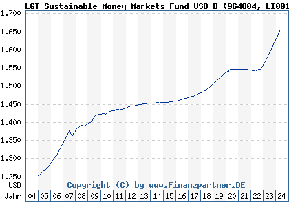 Chart: LGT Sustainable Money Markets Fund USD B (964804 LI0015327757)