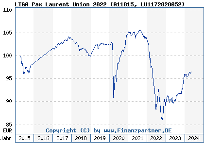 Chart: LIGA Pax Laurent Union 2022 (A11815 LU1172828052)