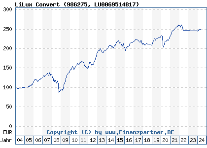 Chart: LiLux Convert (986275 LU0069514817)