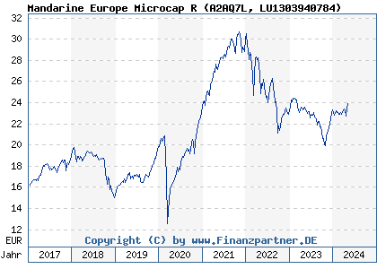 Chart: Mandarine Europe Microcap R (A2AQ7L LU1303940784)