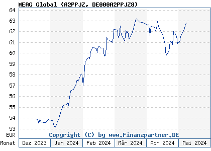 Chart: MEAG Global (A2PPJZ DE000A2PPJZ8)
