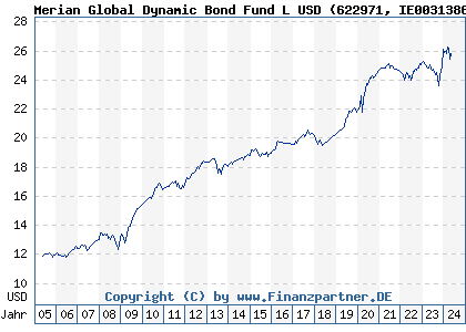 Chart: Merian Global Dynamic Bond Fund L USD (622971 IE0031386414)