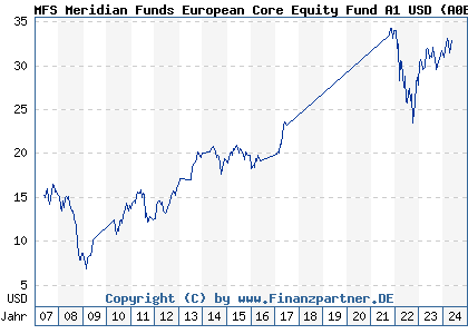 Chart: MFS Meridian Funds European Core Equity Fund A1 USD (A0ESAJ LU0219440509)