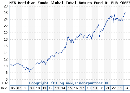Chart: MFS Meridian Funds Global Total Return Fund A1 EUR (A0ESBL LU0219418836)