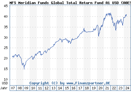 Chart: MFS Meridian Funds Global Total Return Fund A1 USD (A0ESBK LU0219441499)