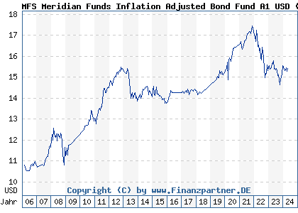 Chart: MFS Meridian Funds Inflation Adjusted Bond Fund A1 USD (A0F4WM LU0219444592)