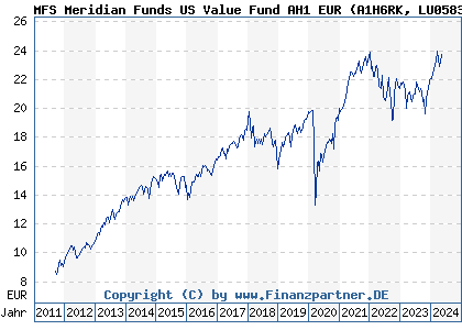 Chart: MFS Meridian Funds US Value Fund AH1 EUR (A1H6RK LU0583241160)