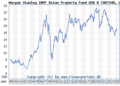 Chart: Morgan Stanley INVF Asian Property Fund USD A (987349 LU0078112413)
