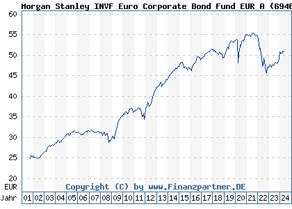 Chart: Morgan Stanley INVF Euro Corporate Bond Fund EUR A (694604 LU0132601682)