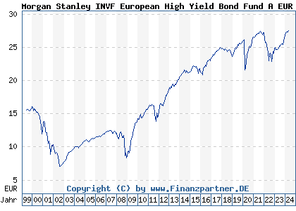 Chart: Morgan Stanley INVF European High Yield Bond Fund A EUR (986761 LU0073255761)